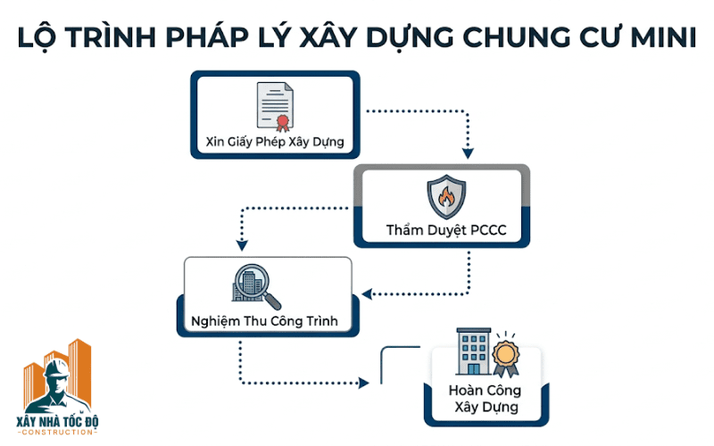 Infographic 4 bước pháp lý xây dựng mô hình chung cư mini, bao gồm xin phép, thẩm duyệt PCCC, nghiệm thu và hoàn công.