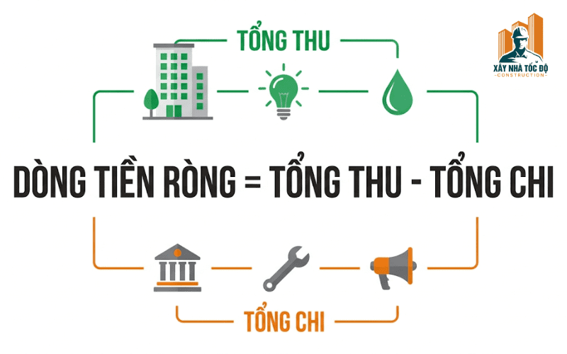 Infographic công thức tính dòng tiền ròng từ bảng tính dòng tiền cho thuê nhà.