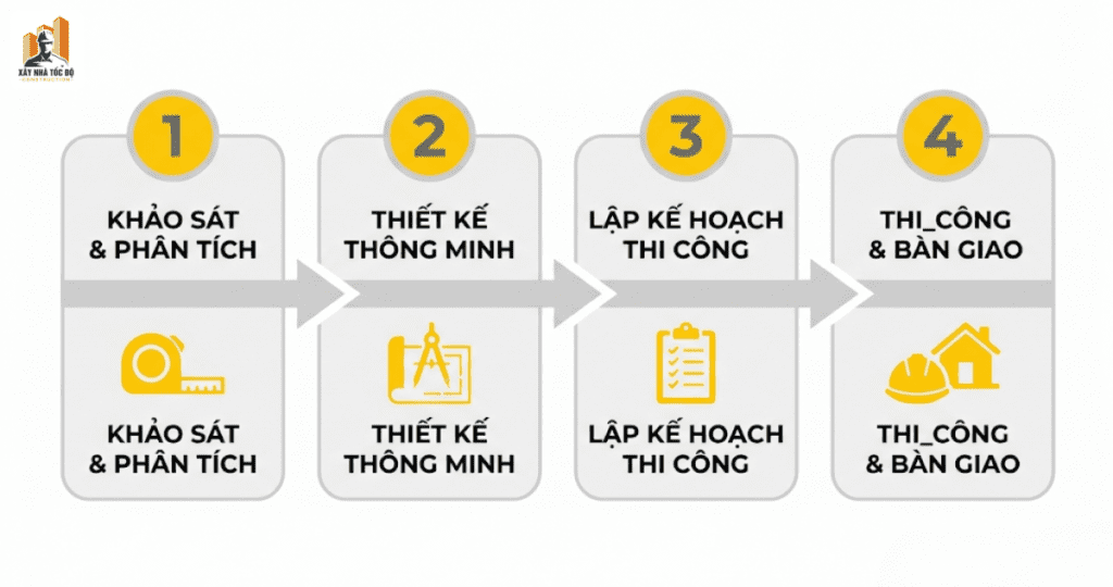 Infographic 4 bước trong quy trình thi công CHDV trọn gói cho đất méo của Xây Nhà Tốc Độ.
