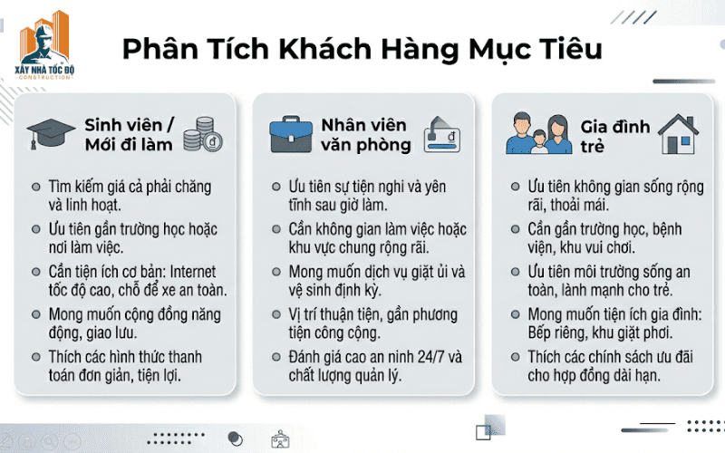 Infographic so sánh 3 phân khúc khách hàng trong lĩnh vực kinh doanh căn hộ cho thuê.