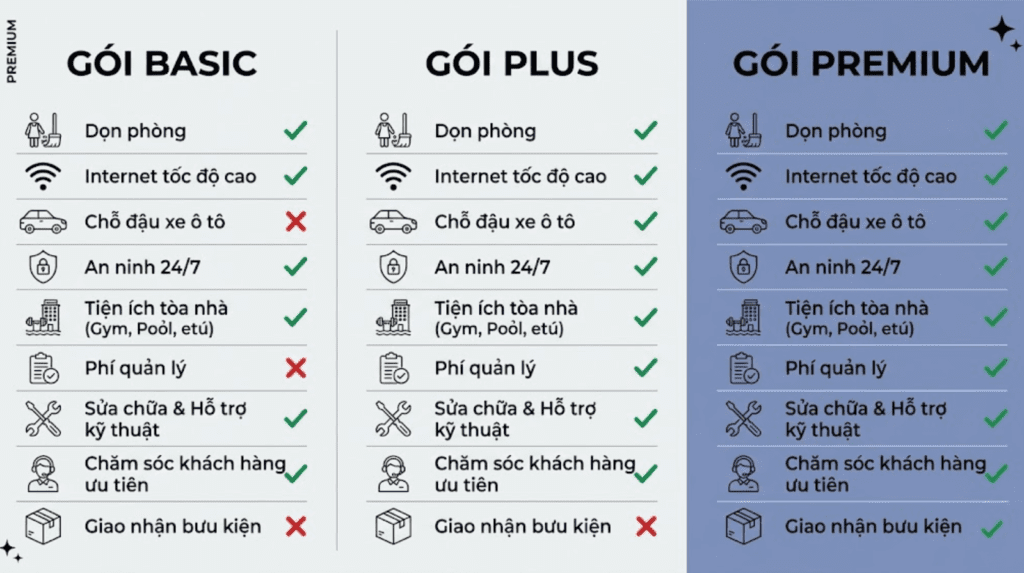 Infographic so sánh các gói dịch vụ Basic, Plus, Premium của mô hình nhà trọ cao cấp để gia tăng doanh thu.