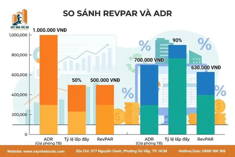 Biểu đồ so sánh RevPAR và ADR để hiểu rõ RevPAR là gì và tầm quan trọng của nó trong việc tối ưu doanh thu cho thuê.