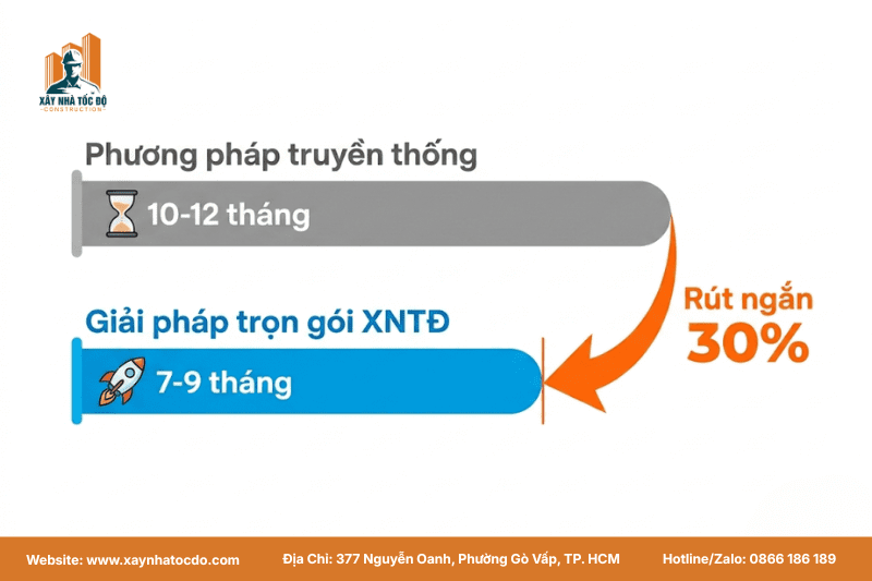 Biểu đồ so sánh tiến độ của giải pháp thiết kế - thi công - hoàn thiện trọn gói và phương pháp truyền thống.