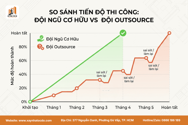 Biểu đồ so sánh tiến độ thi công giữa đội ngũ thi công cơ hữu và đội outsource.
