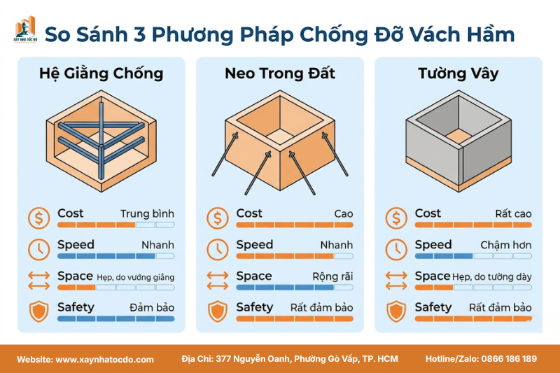 Sơ đồ so sánh 3 phương pháp chống đỡ vách hầm: Shoring, Anchors và Barrette.
