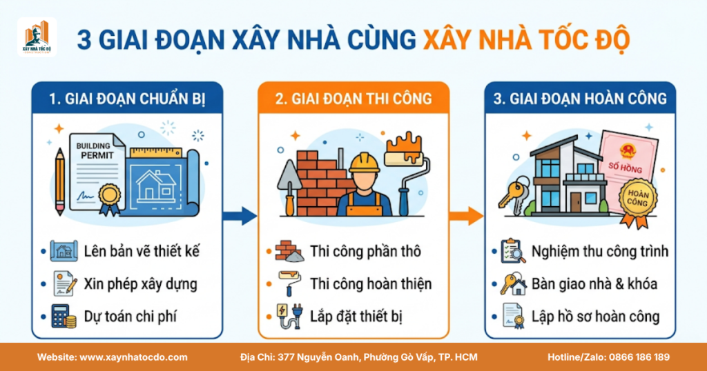 Sơ đồ 3 giai đoạn cốt lõi trong quy trình xây nhà tốc độ tại Xây Nhà Tốc Độ