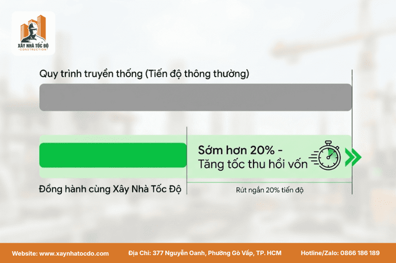 Biểu đồ so sánh cho thấy nhà thầu đồng hành giúp rút ngắn tiến độ, tăng tốc thu hồi vốn.