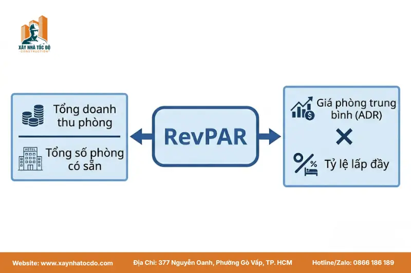 Sơ đồ giải thích công thức tính RevPAR là gì, thể hiện mối quan hệ giữa doanh thu và số phòng có sẵn.