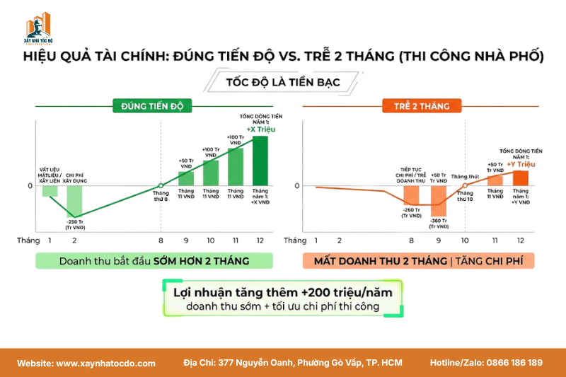 Biểu đồ so sánh dòng tiền giữa dự án thi công nhà phố đúng tiến độ và dự án bị trễ 2 tháng.