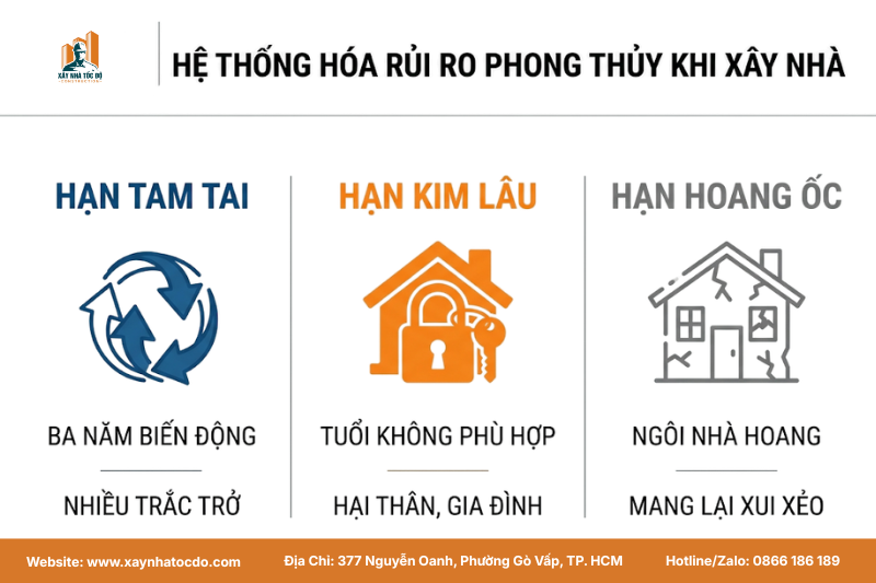 Infographic tóm tắt 3 hạn Tam Tai, Kim Lâu, Hoang Ốc cần tránh khi xem tuổi xây nhà năm 2026.
