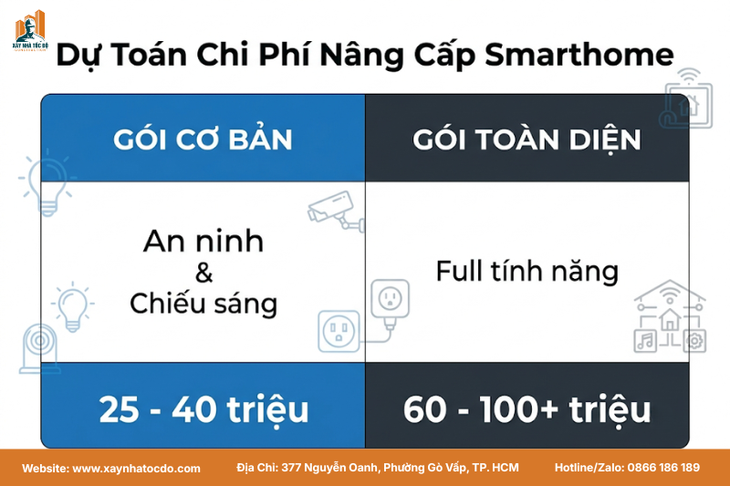 Bảng so sánh chi phí các gói nâng cấp smarthome cho nhà cũ tại Xây Nhà Tốc Độ.