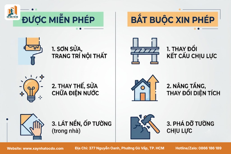 Infographic so sánh các trường hợp cần và không cần làm thủ tục xin phép cải tạo nhà.