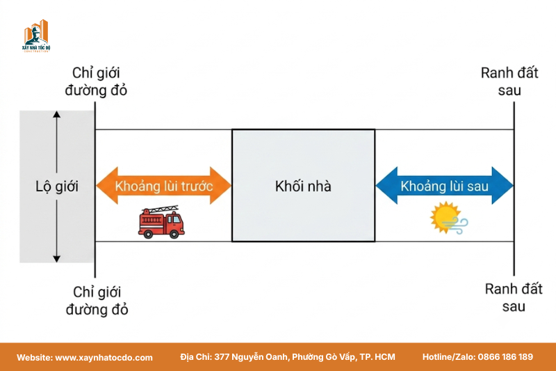 Phân biệt quy định khoảng lùi xây dựng trước và sau của nhà phố.