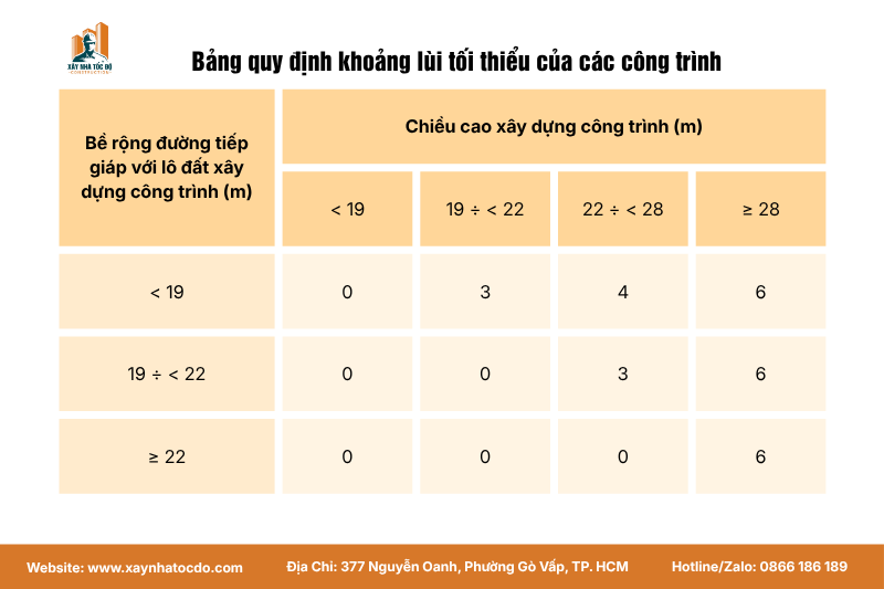Bảng tra cứu nhanh quy định khoảng lùi xây dựng theo QCVN 01:2021/BXD.
