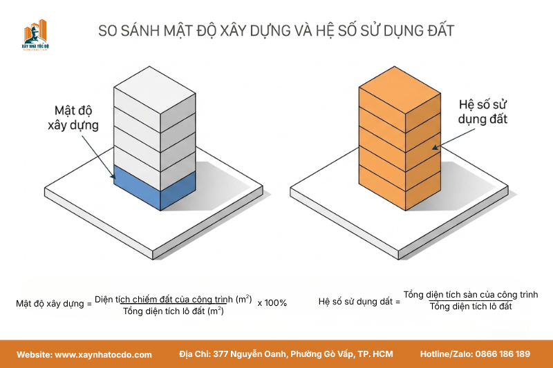 Sơ đồ minh họa sự khác biệt giữa hệ số sử dụng đất và mật độ xây dựng, một kinh nghiệm xin giấy phép xây dựng quan trọng.