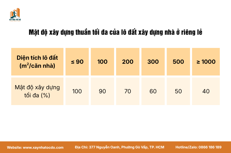 Infographic bảng tra cứu nhanh quy định mật độ xây dựng tối đa cho nhà phố theo diện tích lô đất, cập nhật 2026.