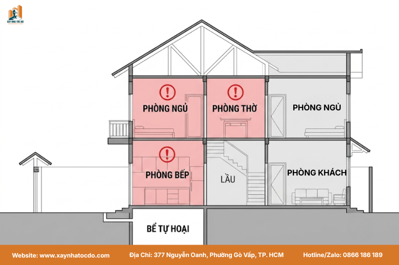 Mô hình 3D các vị trí đại kỵ như phòng ngủ, phòng bếp cần tránh theo phong thủy bể tự hoại.