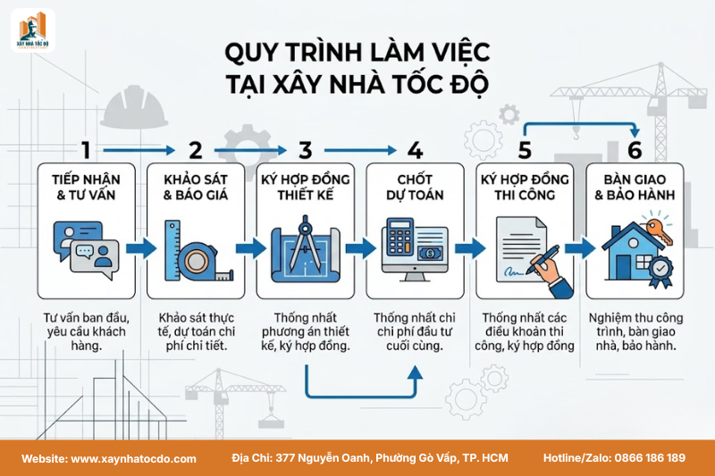 Sơ đồ quy trình làm việc 6 bước theo hướng dẫn ký hợp đồng xây dựng của Xây Nhà Tốc Độ.