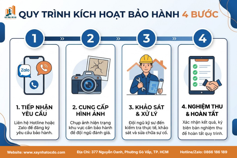 Infographic 4 bước trong hướng dẫn kích hoạt chính sách bảo hành của Xây Nhà Tốc Độ.
