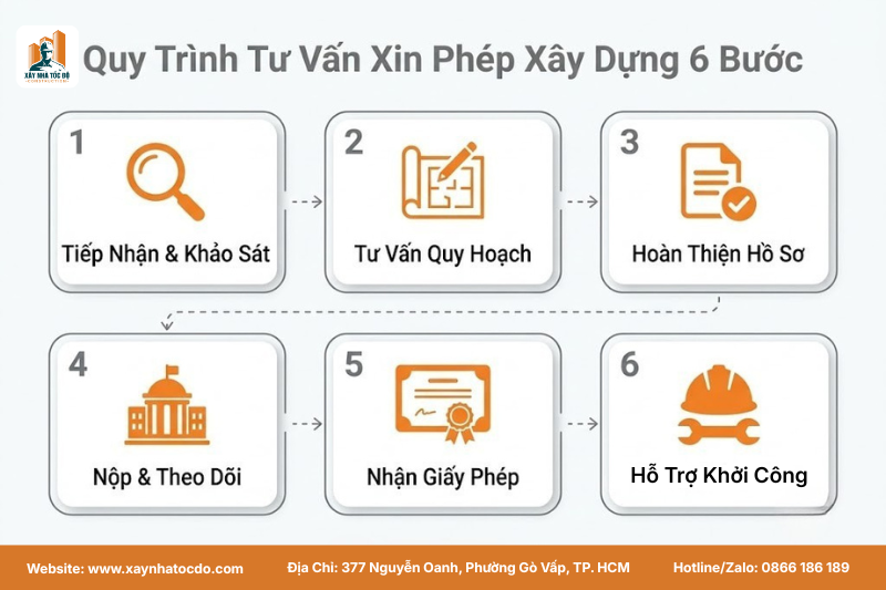 Infographic 6 bước trong quy trình tư vấn xin phép xây dựng của Xây Nhà Tốc Độ.