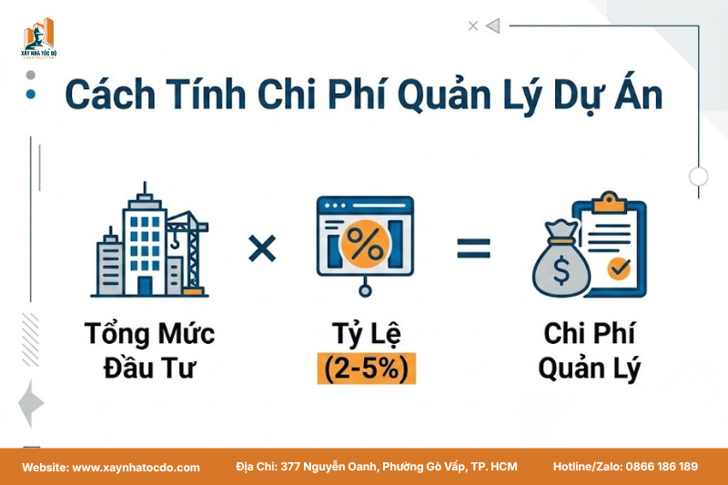 Infographic minh họa cách tính chi phí quản lý dự án theo tỷ lệ phần trăm tổng mức đầu tư.