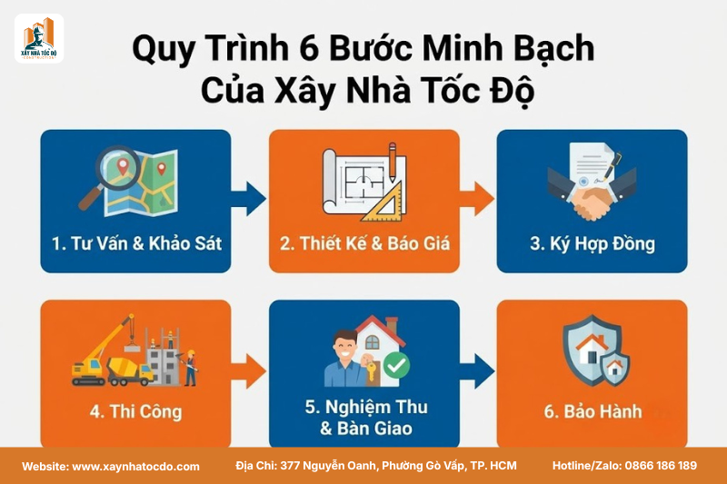 Sơ đồ quy trình 6 bước của Xây Nhà Tốc Độ giúp tối ưu chi phí quản lý dự án.