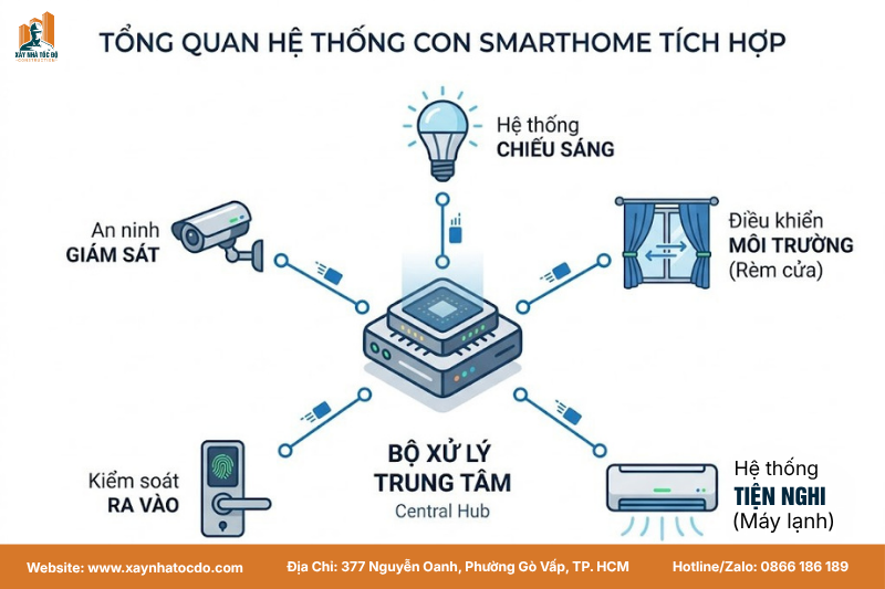 Sơ đồ minh họa các hệ thống trong một giải pháp smarthome trong xây dựng, kết nối với trung tâm điều khiển.