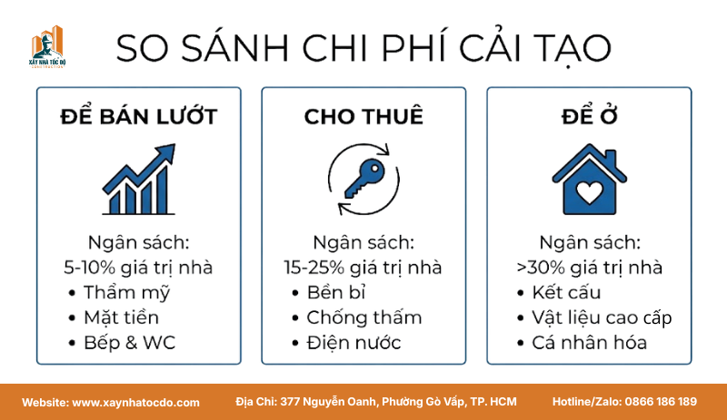 Infographic so sánh chi phí cải tạo nhà theo 3 mục đích: Bán lướt, Cho thuê và Để ở, mỗi mục đích có một biểu đồ ngân sách khác nhau.