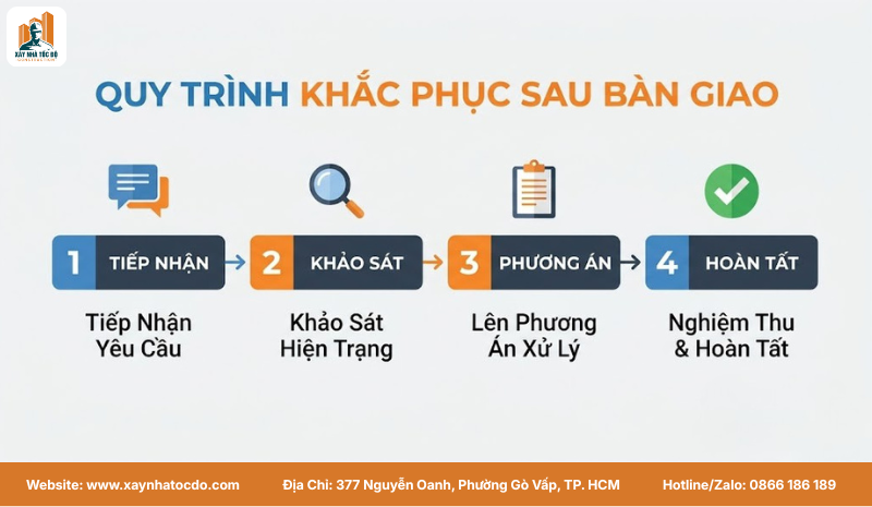 Sơ đồ minh họa quy trình khắc phục sau bàn giao chuyên nghiệp của nhà thầu uy tín.