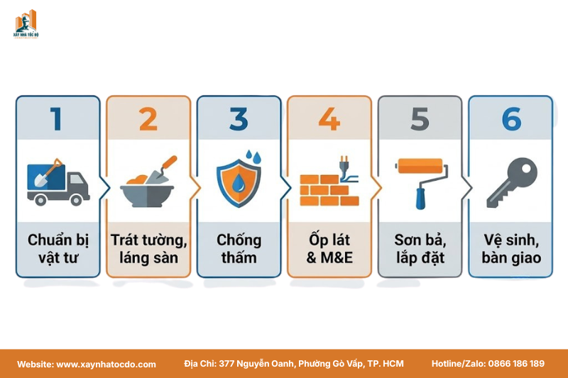 Infographic tóm tắt 6 bước trong quy trình thi công hoàn thiện của Xây Nhà Tốc Độ.