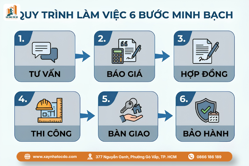 Quy trình làm việc minh bạch sau khi xem ngày khởi công của Xây Nhà Tốc Độ.